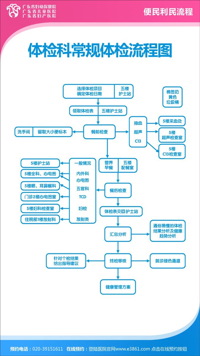 体检流程